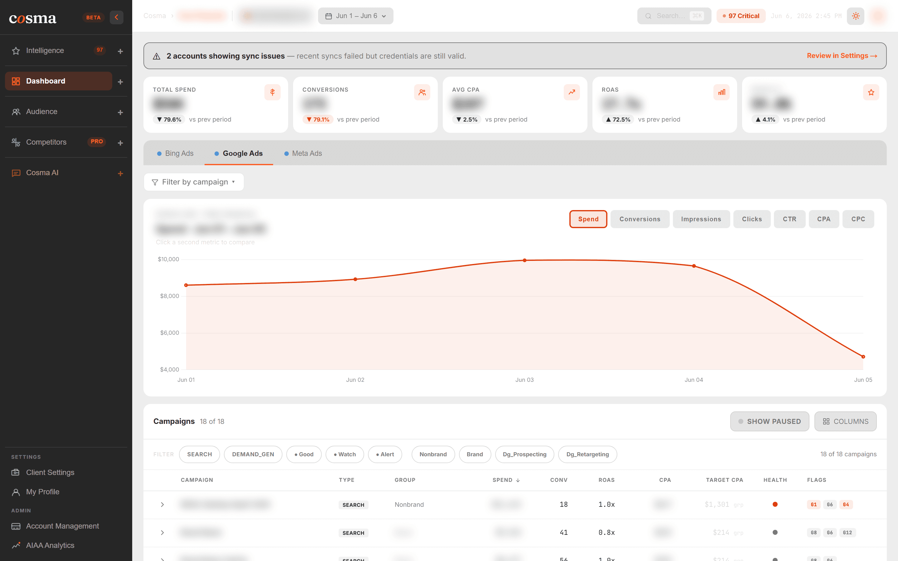 Cosma dashboard — cross-platform KPIs, spend trend, and campaign table